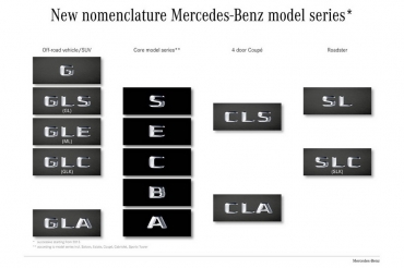 Nume noi pentru unele modele și versiuni Mercedes